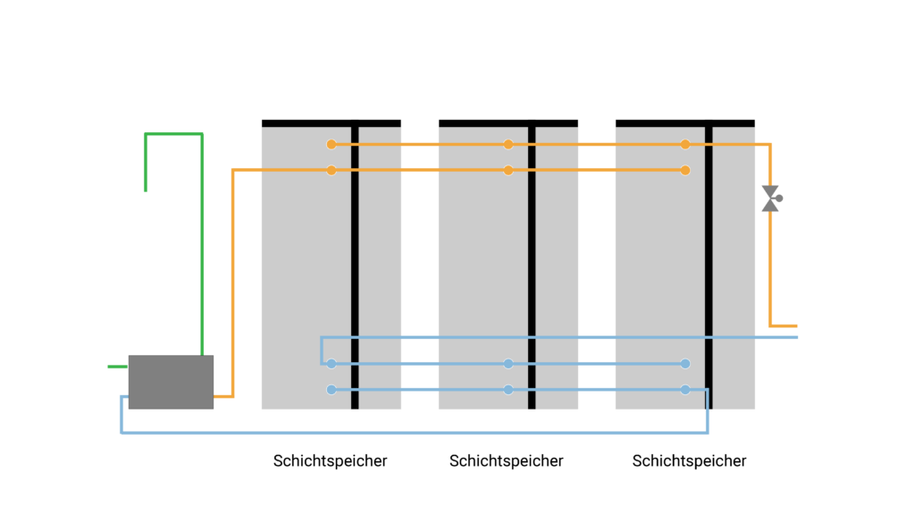 Vereinfachtes Hydraulikmodell von 3 parallel geschalteten SpeedPower Schichtspeichern