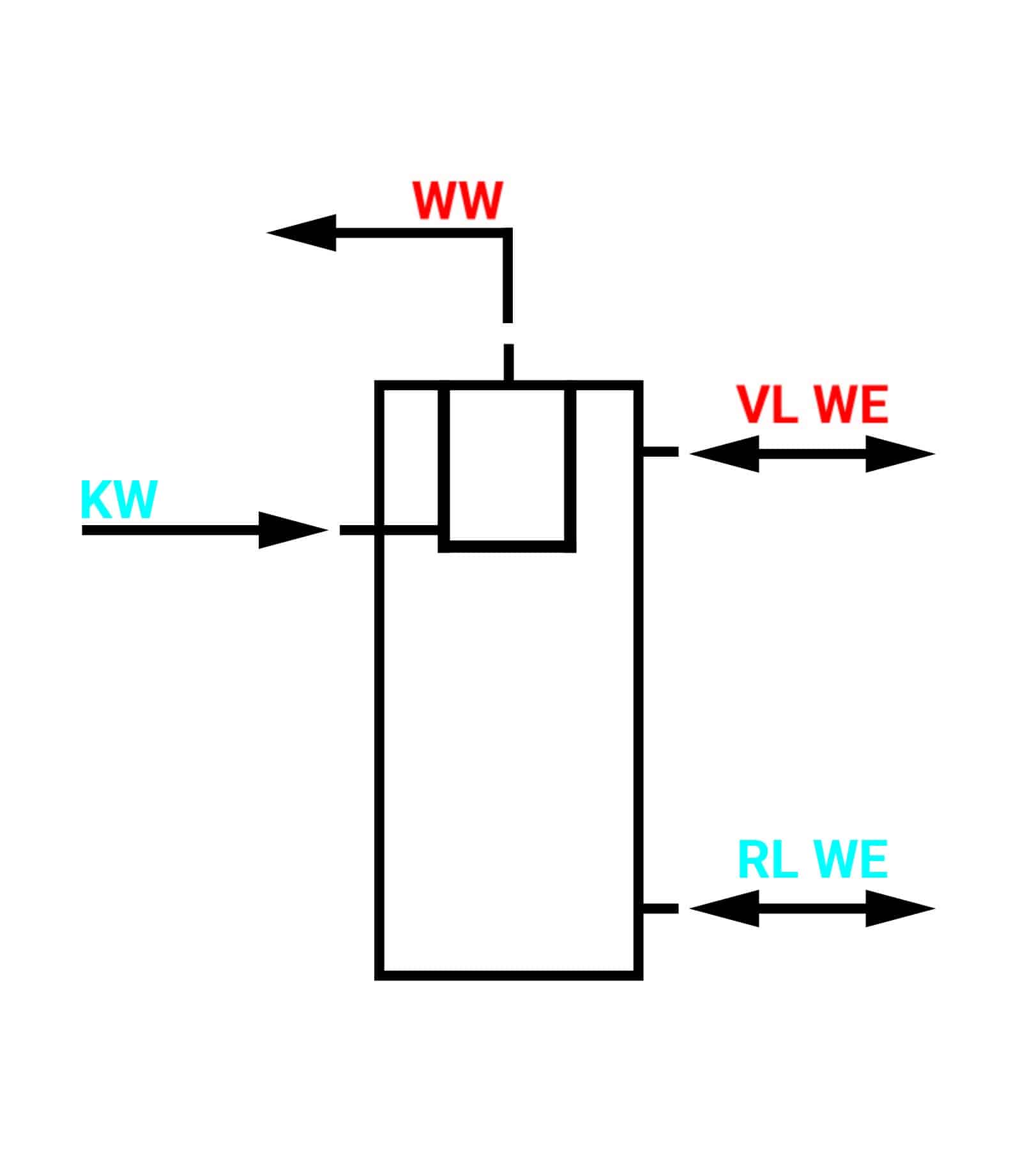 Grafik erklärt den Tank-in-Tank-Speicher