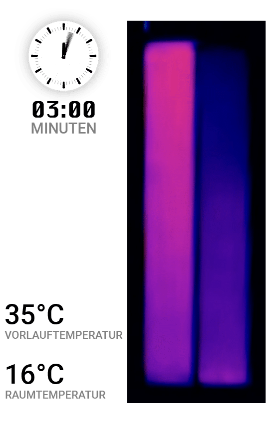 Nach 3 Minuten aus einem "Kaltstart" wird die ClimatePower Flächenheizung deutlich warm und erwärmt Wand oder Decke und damit den ganzen Raum.