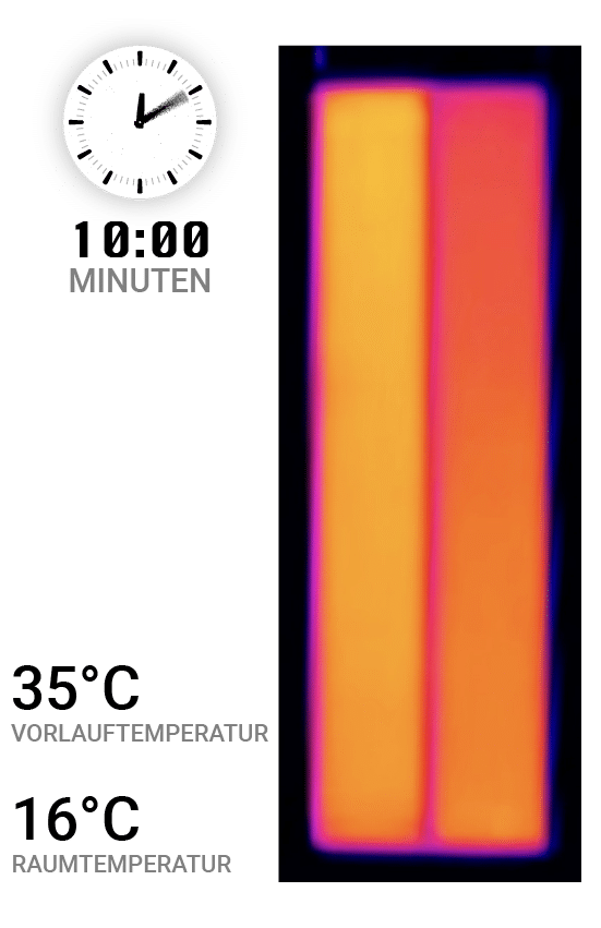 Nach nur 10 Minuten mit 35°C Vorlauftemperatur zeigt die ClimatePower Wand- und Deckenheizung eine gleichmäßig temperierte Oberfläche auf.