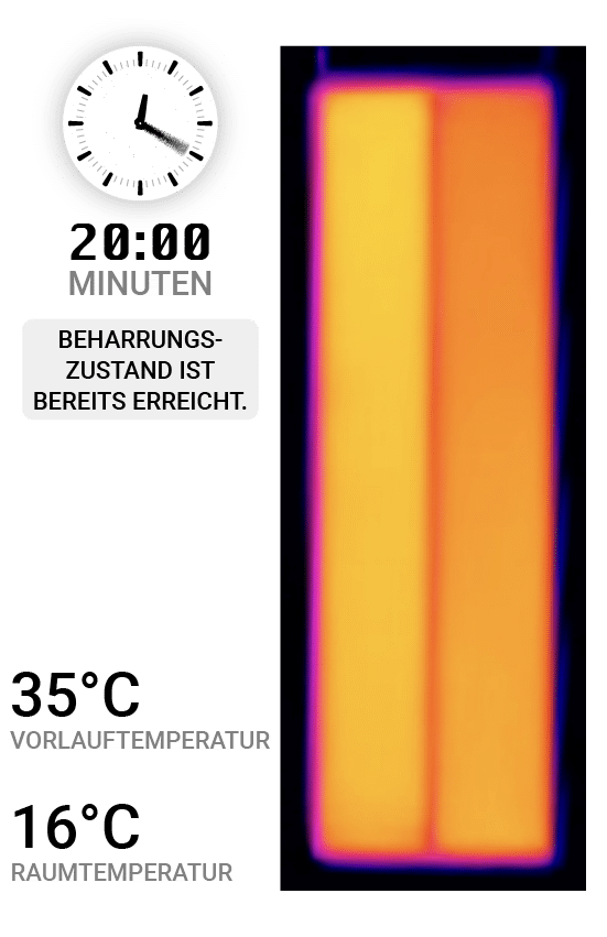 Nach 20 Minuten ist die ClimatePower Decken- Wandheizung bereits in Ihrem Beharrungszustand angekommen.