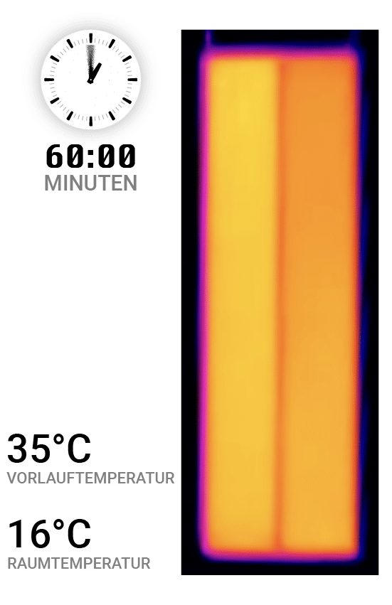 Nach 60 Minuten ist die ClimatePower Wand- und Deckenheizung kaum wärmer als nach nur 0 Minuten. Sie ist extrem reaktionsschnell.