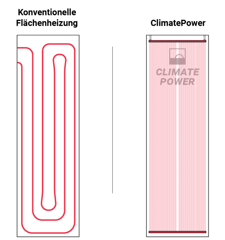 ClimatePower im Vergleich mit konventioneller Fla?chenheizung - Grafik