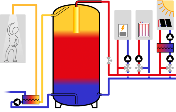 vereinfachtes Hydraulikschema von einem SpeedPower Heizsystem mit einem Wärmepumpenmanager, einem Wärmeabgabemodul und einem Solarthermiemodul